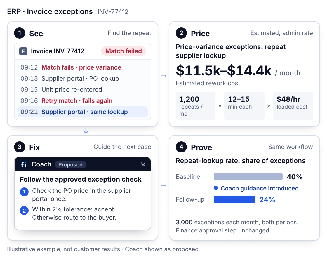 Illustrative invoice-exception workflow: a repeated supplier lookup is found and priced at $11.5k–$14.4k a month of estimated rework, Coach guides the approved exception check, and the repeat-lookup rate is re-measured from 40% to 24%.