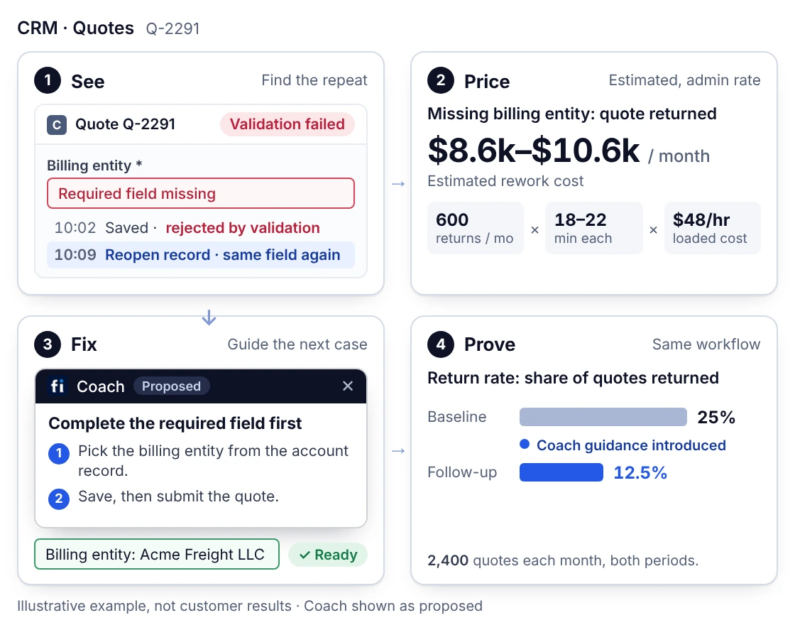 Illustrative quote-validation workflow: a quote returned for a missing billing entity is priced at $8.6k–$10.6k a month of estimated rework, Coach guides the required field before resubmission, and the return rate is re-measured from 25% to 12.5%.