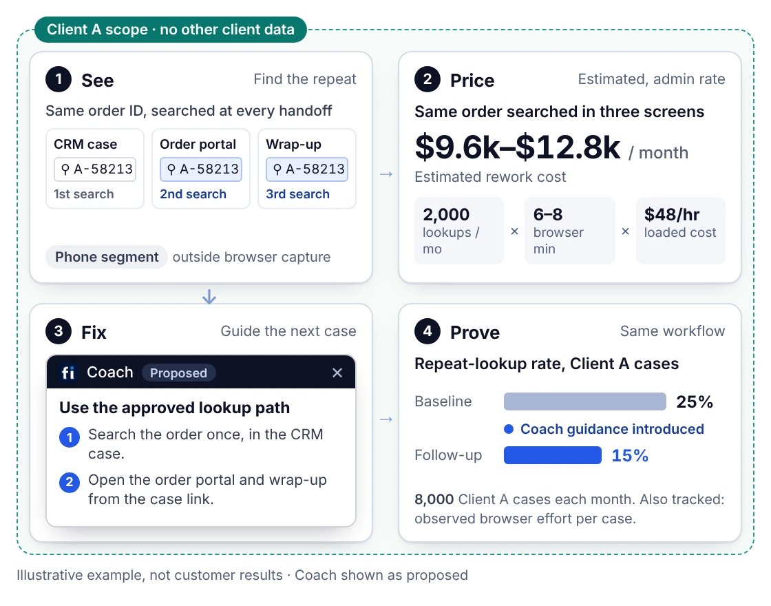 Illustrative Client A service workflow: the same order searched in three screens is priced at $9.6k–$12.8k a month of estimated rework, Coach guides one approved lookup path, and the repeat-lookup rate is re-measured from 25% to 15%, all inside the Client A boundary.
