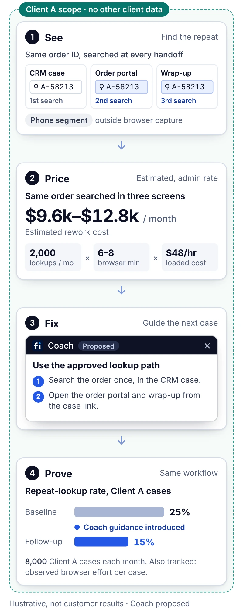 Illustrative Client A service workflow: the same order searched in three screens is priced at $9.6k–$12.8k a month of estimated rework, Coach guides one approved lookup path, and the repeat-lookup rate is re-measured from 25% to 15%, all inside the Client A boundary.