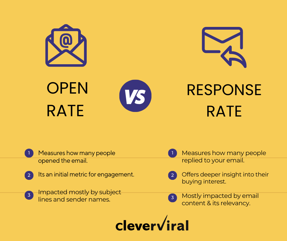 Comparison between B2B cold email open rates and B2B cold email response rates.