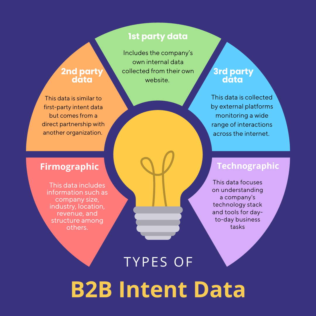 types of b2b intent data