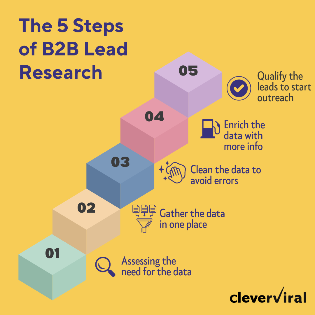 5 key components of the B2B lead research process