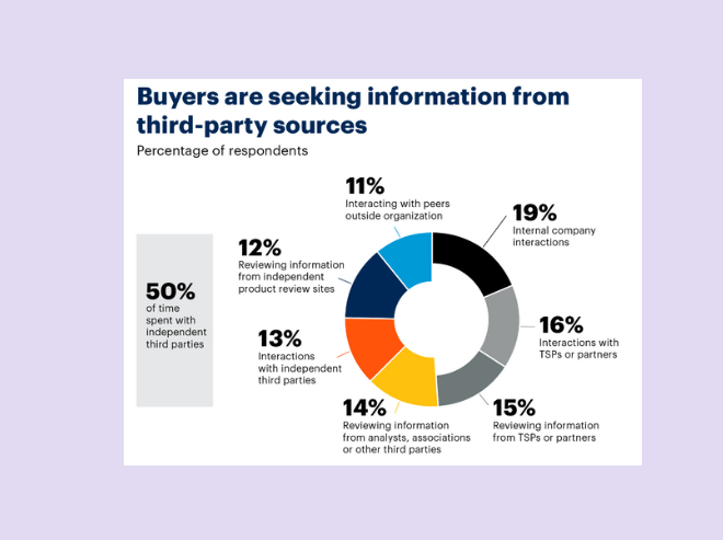 What is B2B buying intent?
