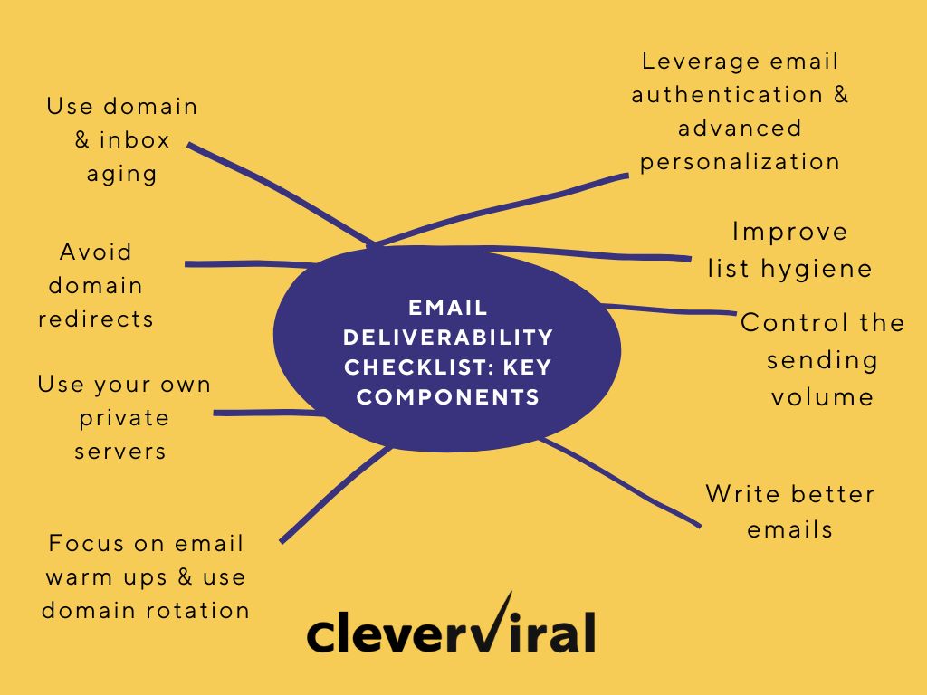 Key steps to consider as part of your email deliverability checklist - A detailed overview