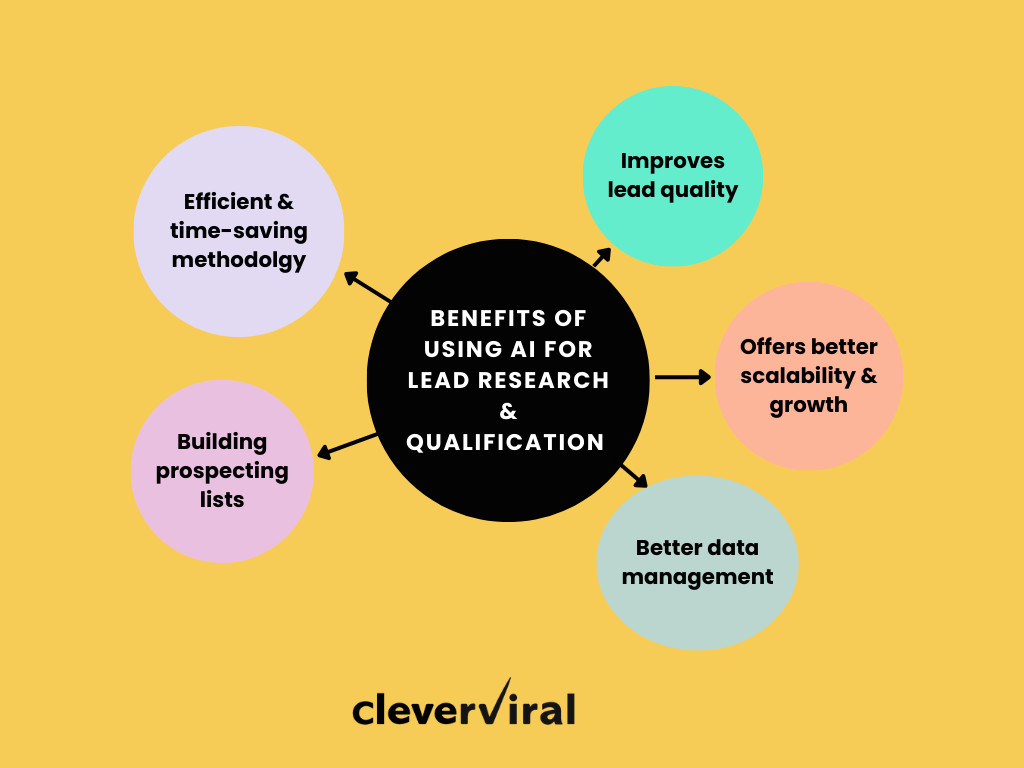 Key benefits of using AI to automate lead research & qualification.