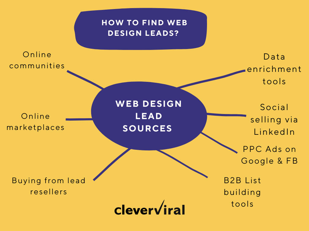 Various sources of web design leads
