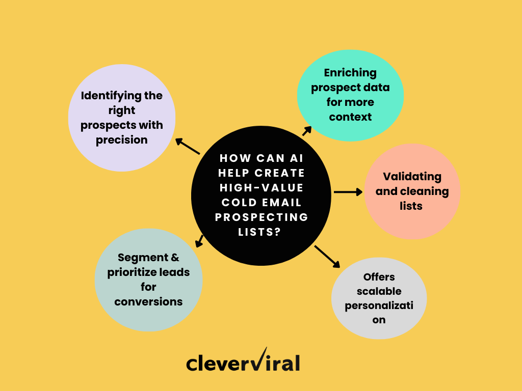 how can AI help create a high-value cold email prospecting list?