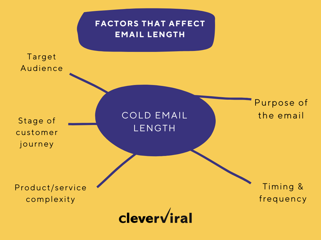 Factors affecting cold email length