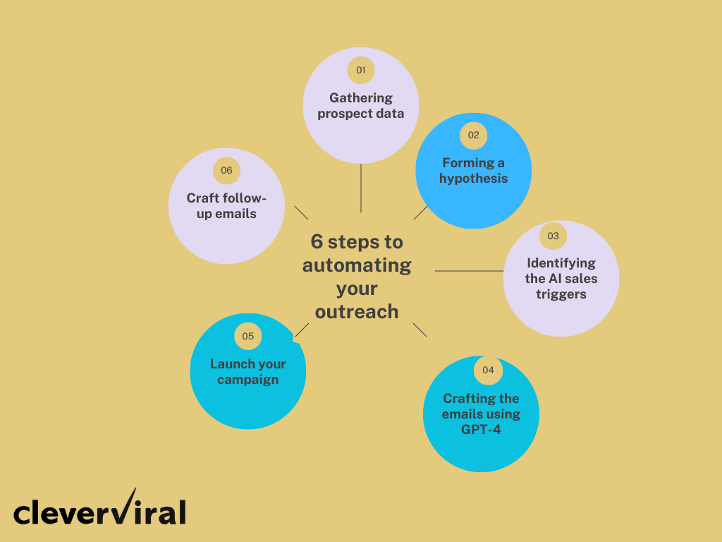 Automating Outreach Using AI sales triggers: Stepwise guide