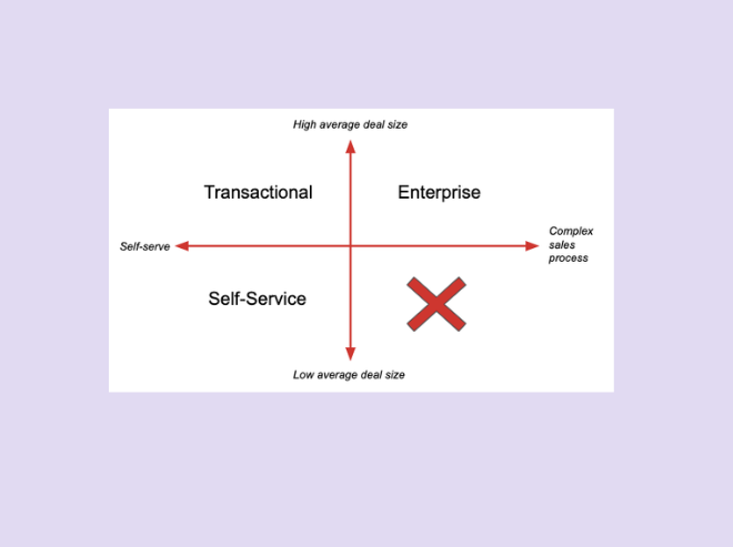 The 3 main SaaS sales models for B2B businesses