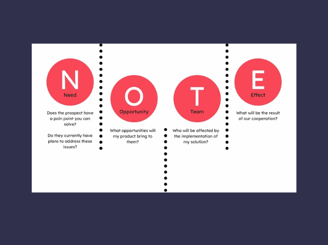 NOTE Sales Qualification Framework