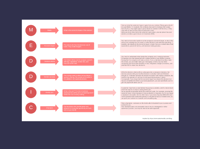 Meddicc Lead Qualification Frameworks