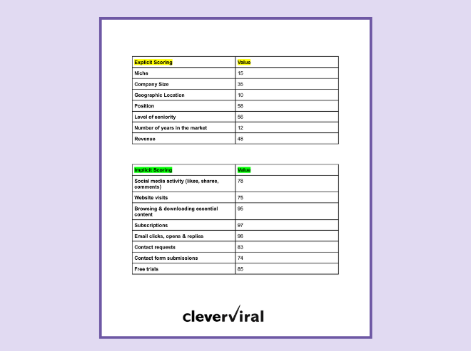 Implicit & explicit lead scoring criteria