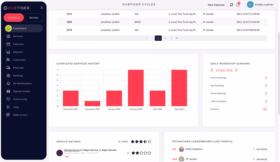 Hubtiger repair management dashboard