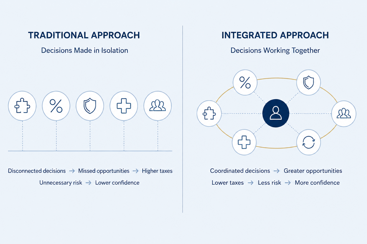 Comparison of traditional disconnected retirement decisions and an integrated planning approach