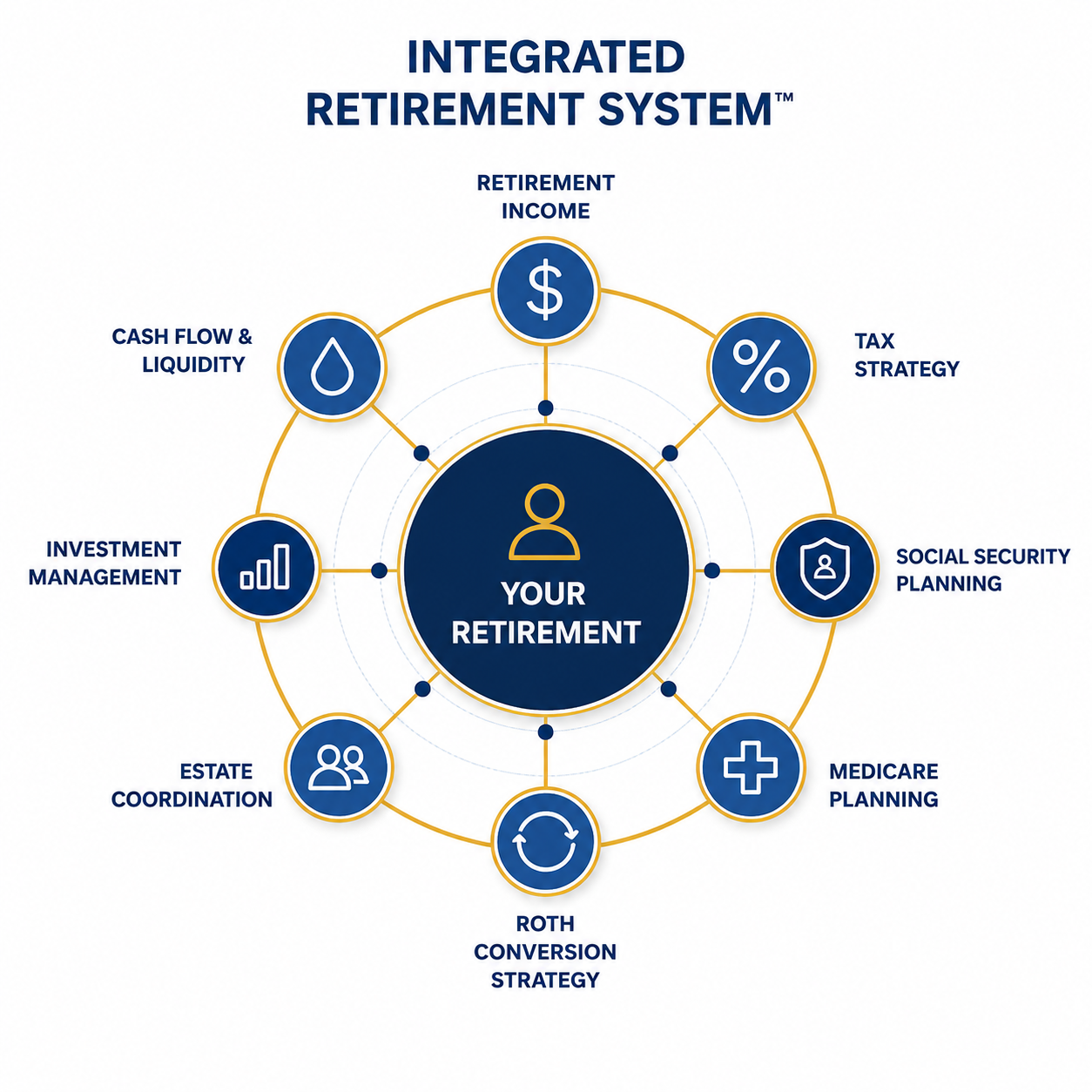 Integrated Retirement System connecting retirement income, tax strategy, Social Security, Medicare, Roth conversions, estate coordination, investment management, and cash flow around your retirement