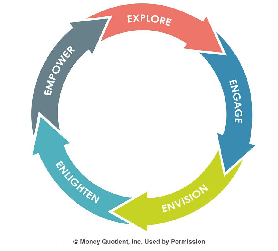 The five stages of the True Wealth Process: Explore, Engage, Envision, Enlighten, and Empower