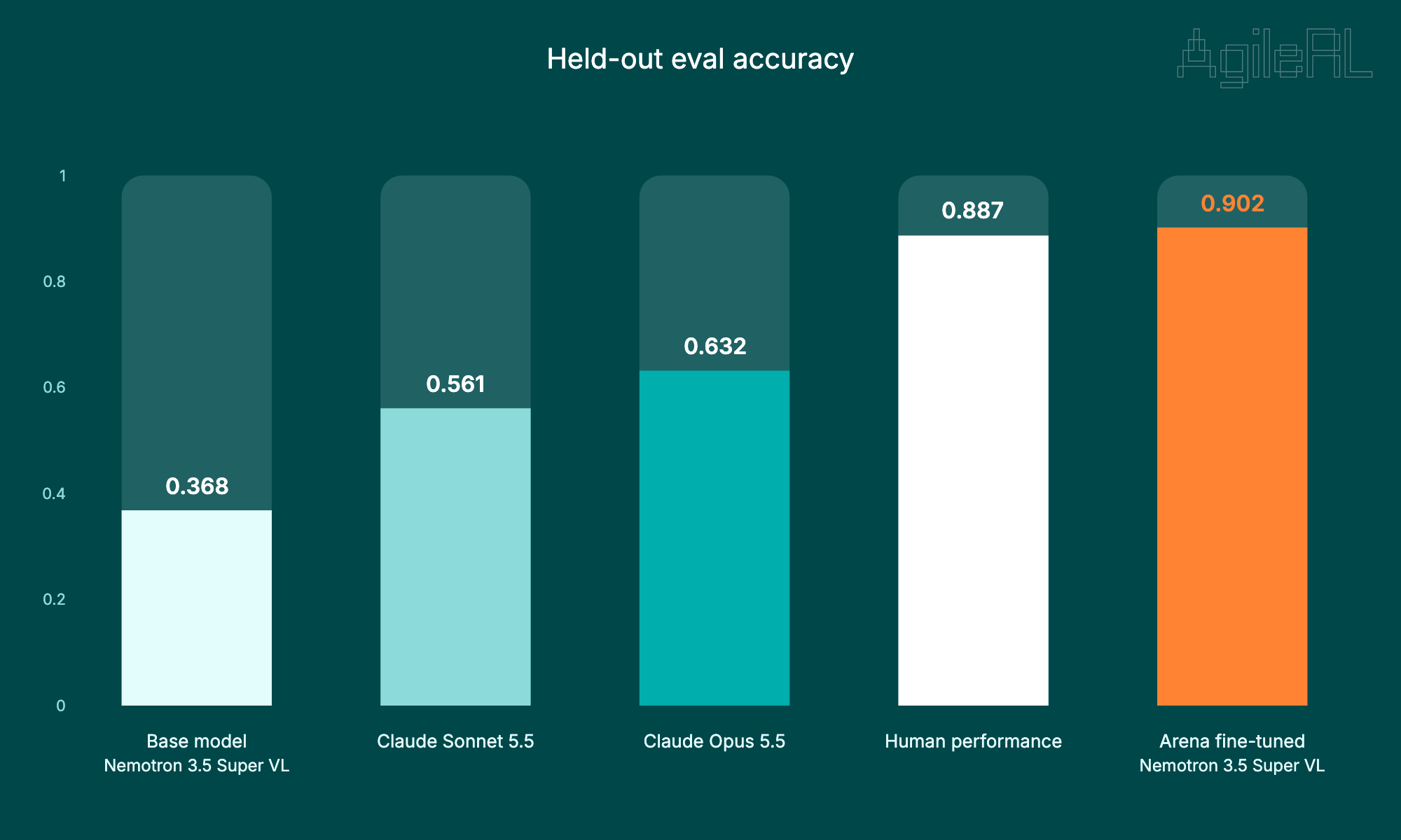 Held-out VisualWebArena accuracy: base Nemotron 3.5 Super VL, Claude Sonnet 5.5, Claude Opus 5.5, human performance and Arena fine-tuned Nemotron 3.5 Super VL
