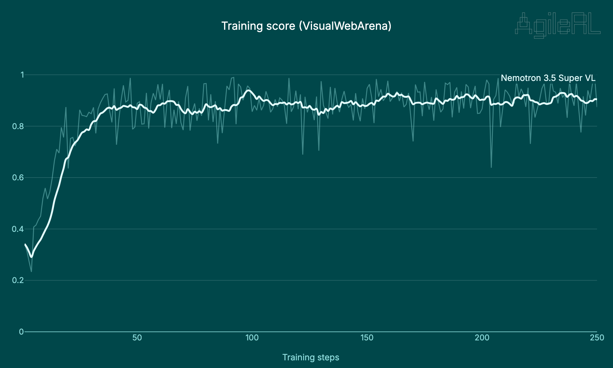 Training score on VisualWebArena over 250 training steps