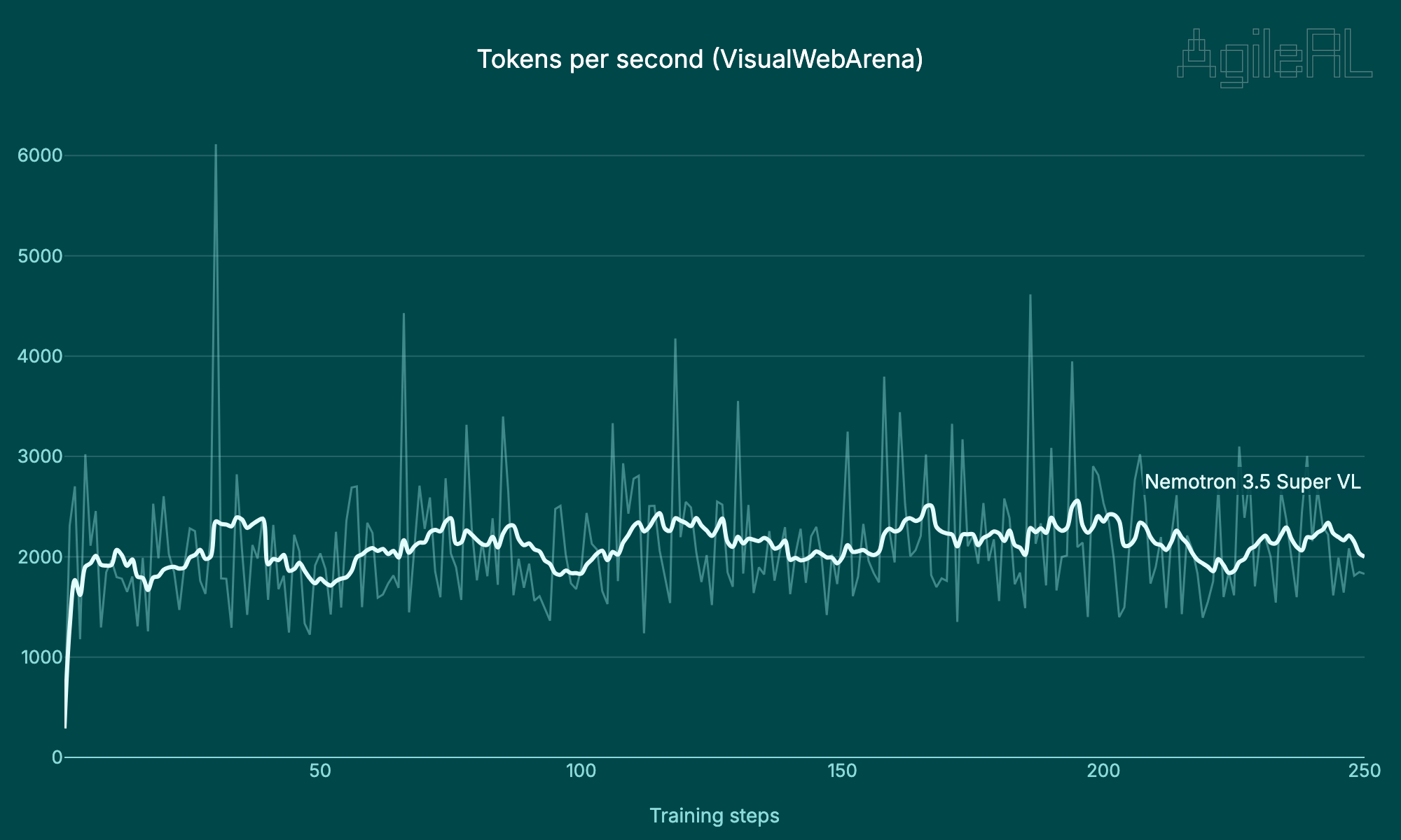 Token throughput per second over 250 training steps