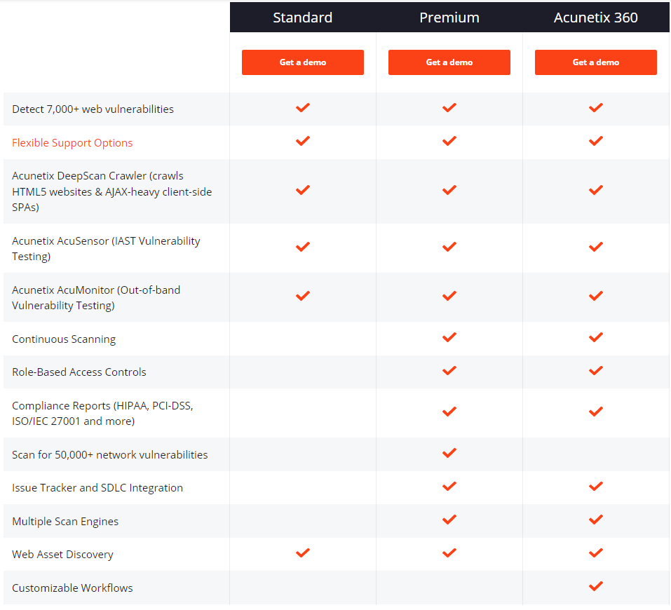 Acunetix - automated application security testing platform (pricing)