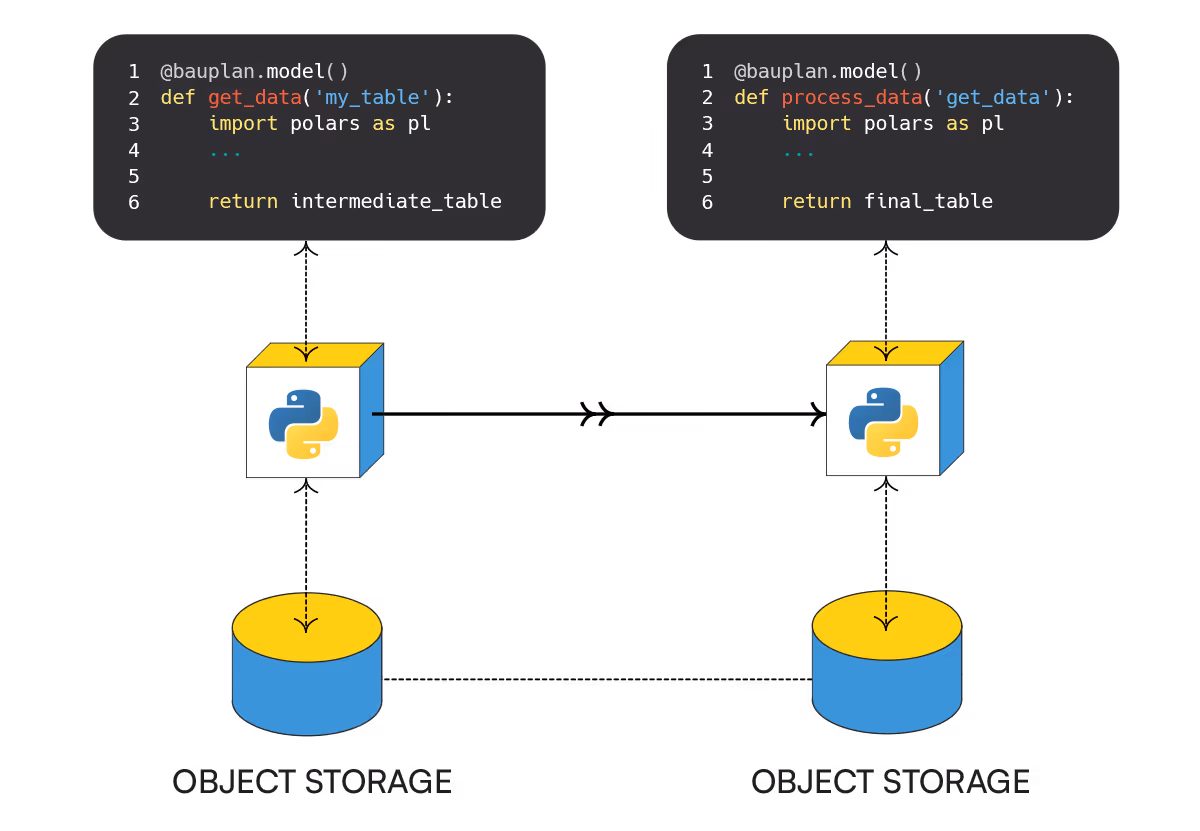 Bauplan uses a function-as-a-service execution model for data pipelines