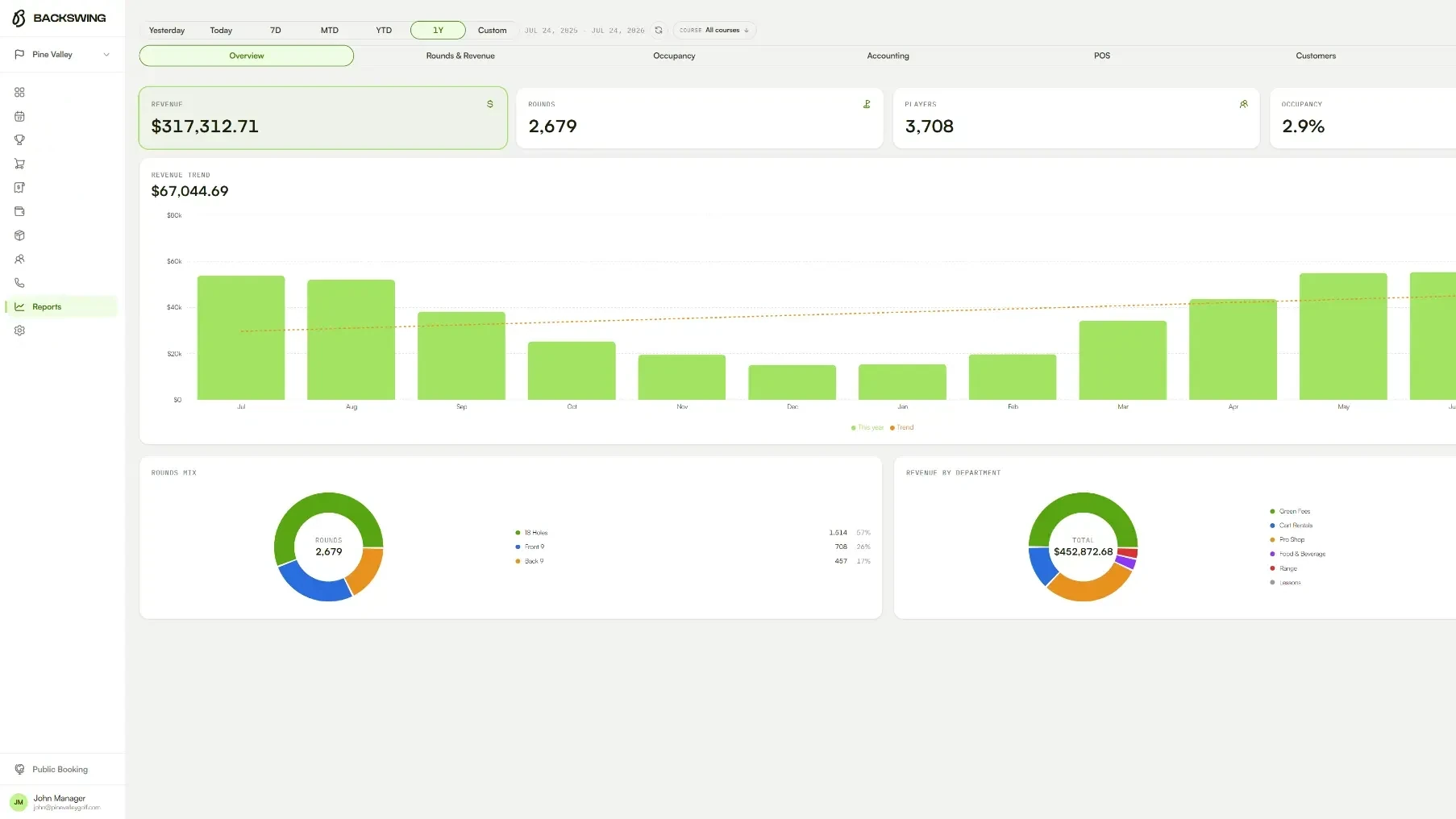 Course overview dashboard tracking revenue, tee times, AI calls and utilization