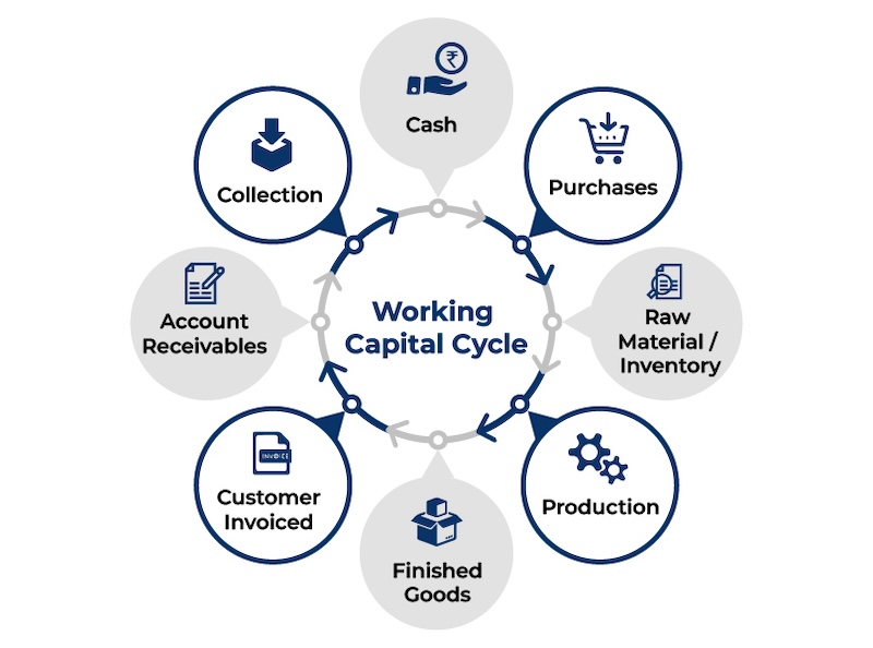 Working Capital Cycle