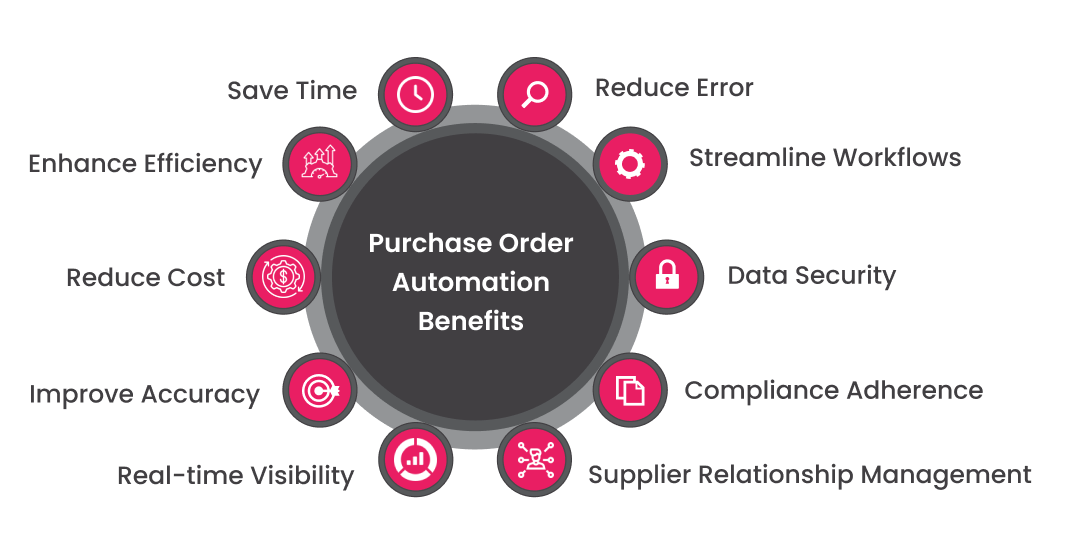 Purchase order automation benefits