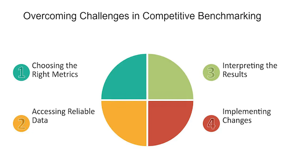 Overcoming Challenges in Competitive Benchmarking