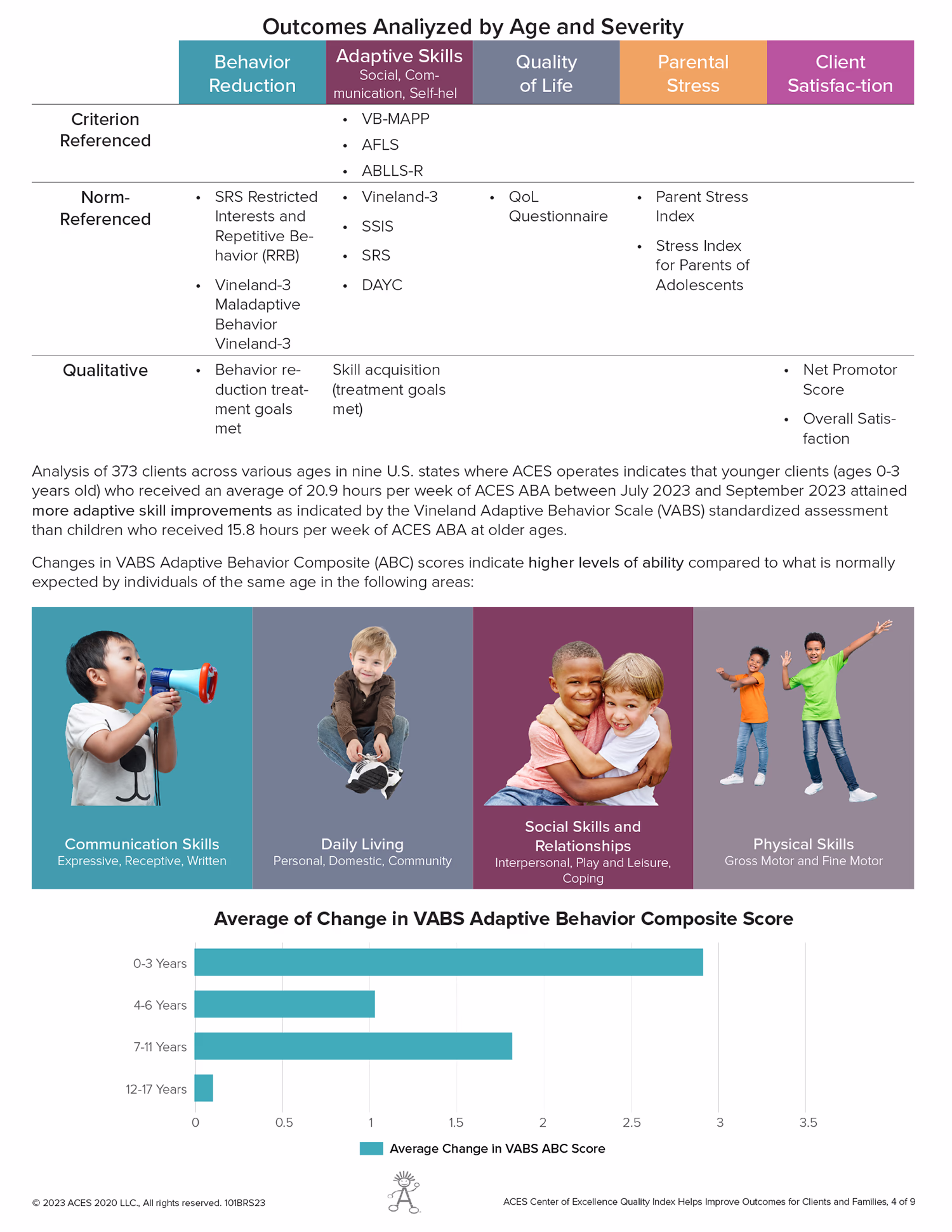 Chart showing outcomes analyzed by age and severity in categories: Behavior Reduction, Adaptive Skills, Quality of Life, Parental Stress, and Client Satisfaction with referenced criteria and norms. Below is analysis text on 373 clients across ages 0-17 in nine US states using VABS scores. Four photos represent key skill areas: Communication Skills (child with megaphone), Daily Living (child sitting), Social Skills and Relationships (two children playing), and Physical Skills (two children posing). A bar chart shows average change in VABS Adaptive Behavior Composite Score by age groups, highest in 0-3 years, followed by 7-11, then 4-6, and least in 12-17 years.