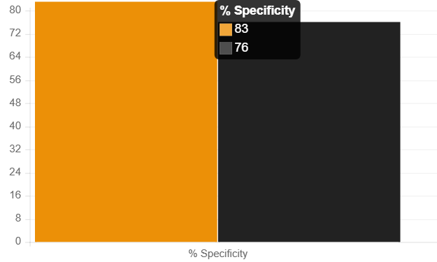 Graph showing clinical trial screening results compared with GP benchmark rates