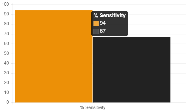 Graph comparing skin cancer screening sensitivity and specificity results