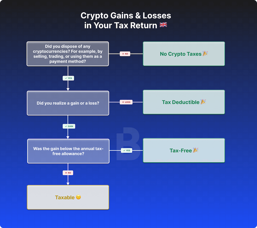 A flowchart showing taxable crypto transactions 