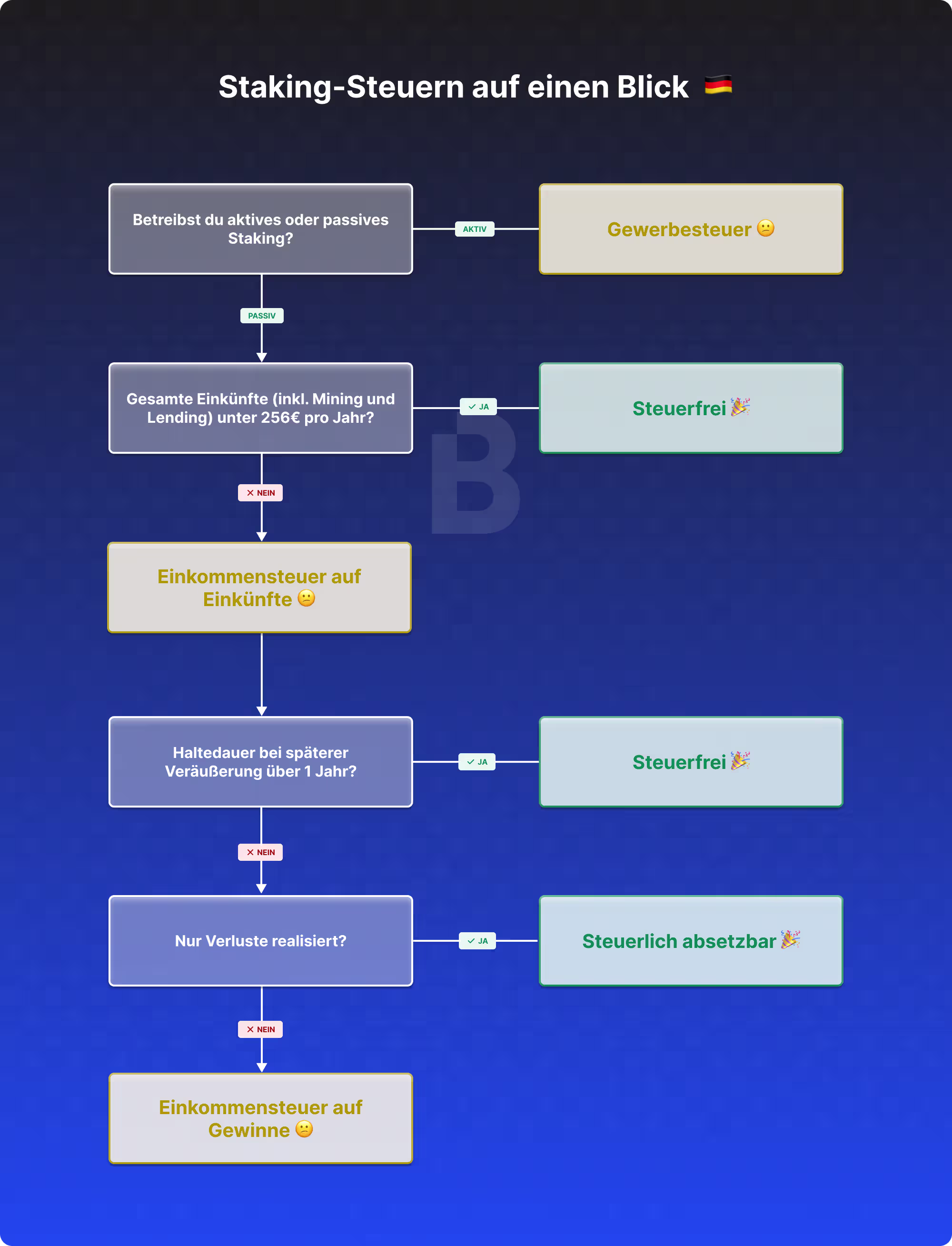 staking steuern flowchart