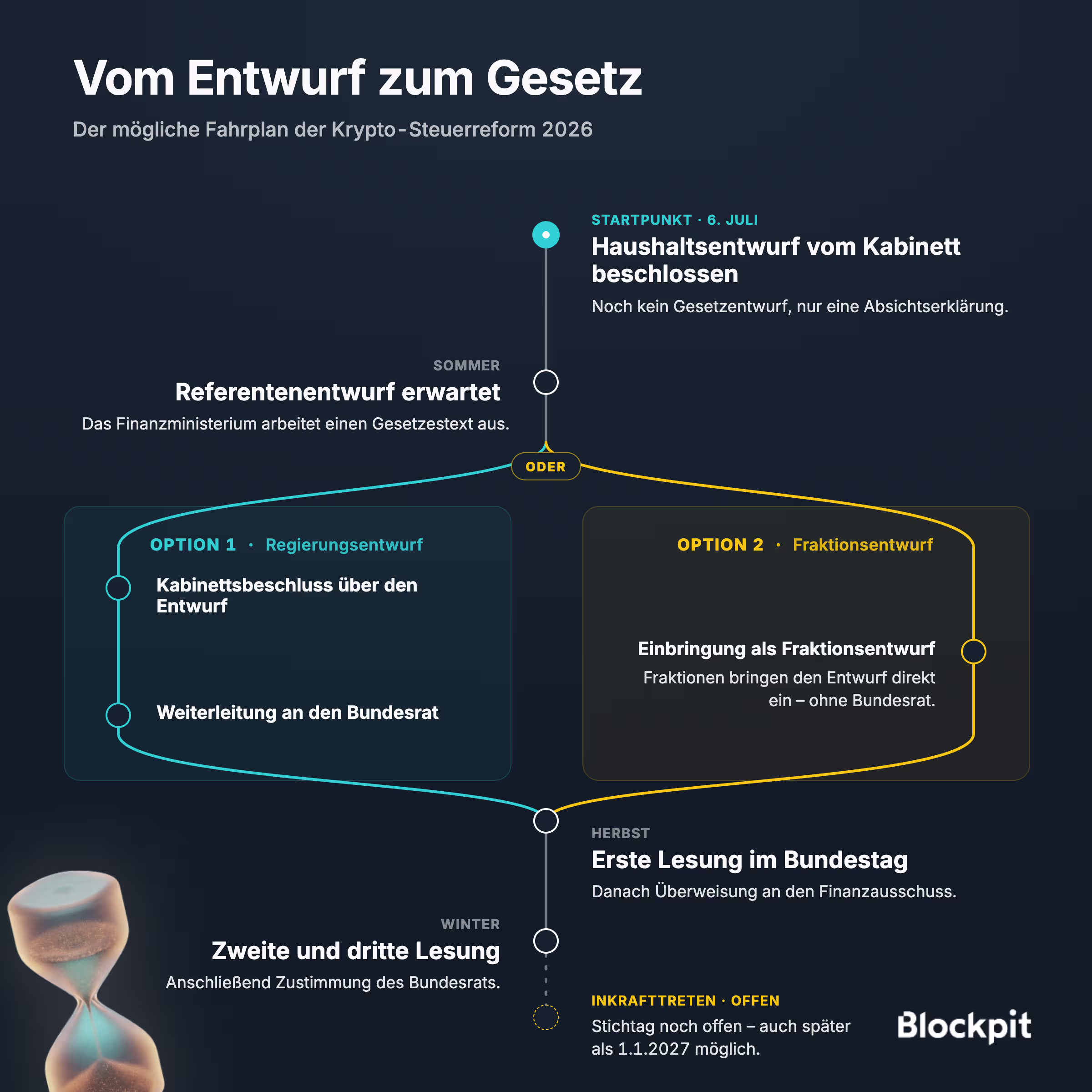 Timeline-Grafik "Vom Entwurf zum Gesetz": Zeigt den möglichen Fahrplan der Krypto-Steuerreform 2026, beginnend beim Kabinettsbeschluss zum Haushaltsentwurf am 6. Juli, über den im Sommer erwarteten Referentenentwurf mit zwei alternativen Wegen (Regierungsentwurf mit Kabinettsbeschluss und Bundesrat-Stellungnahme, oder Fraktionsentwurf auf Basis einer Formulierungshilfe), die im Herbst bei der ersten Lesung im Bundestag zusammenlaufen, bis hin zur zweiten und dritten Lesung samt Bundesrat-Zustimmung im Winter. Das Inkrafttreten ist als offen markiert.