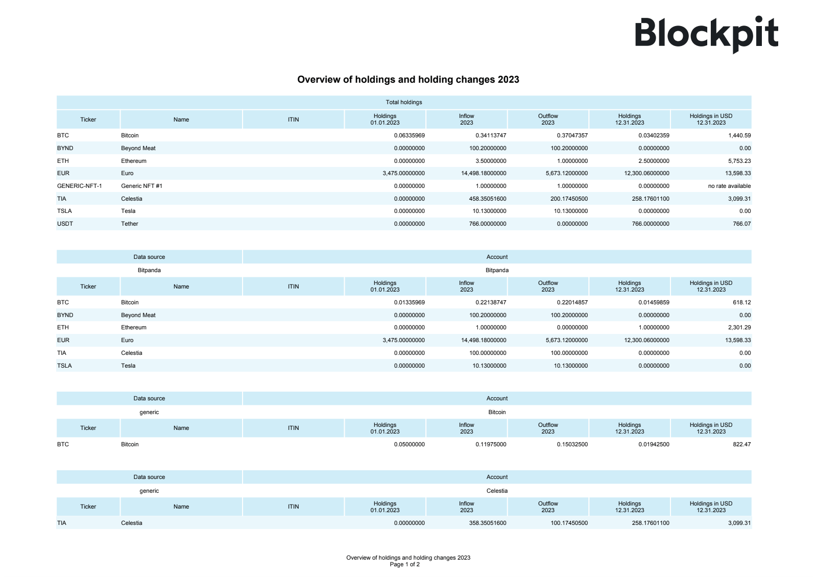 excerpt of Blockpit's crypto tax report showing holdings and changes