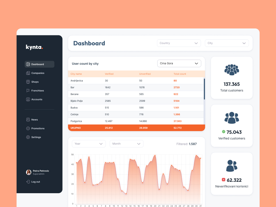 Dashboard showing user count by city and total, verified, and unverified customers with line graph.