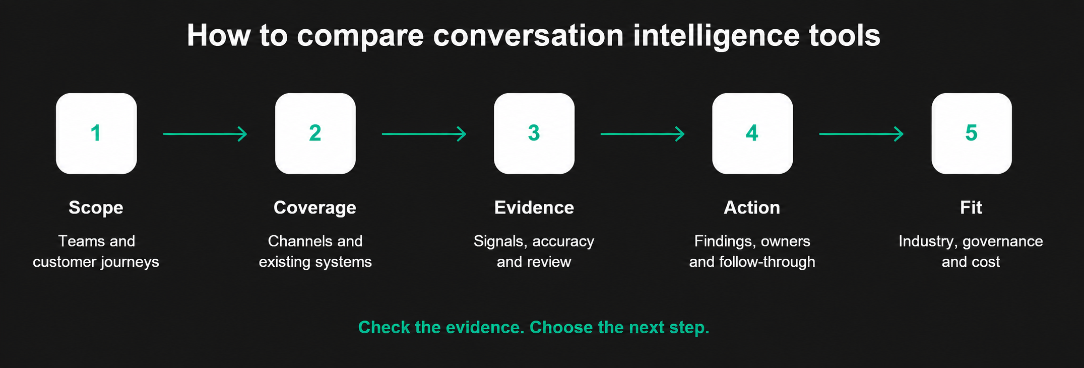 Five-step framework for comparing conversation intelligence tools: Scope, Coverage, Evidence, Action, Fit