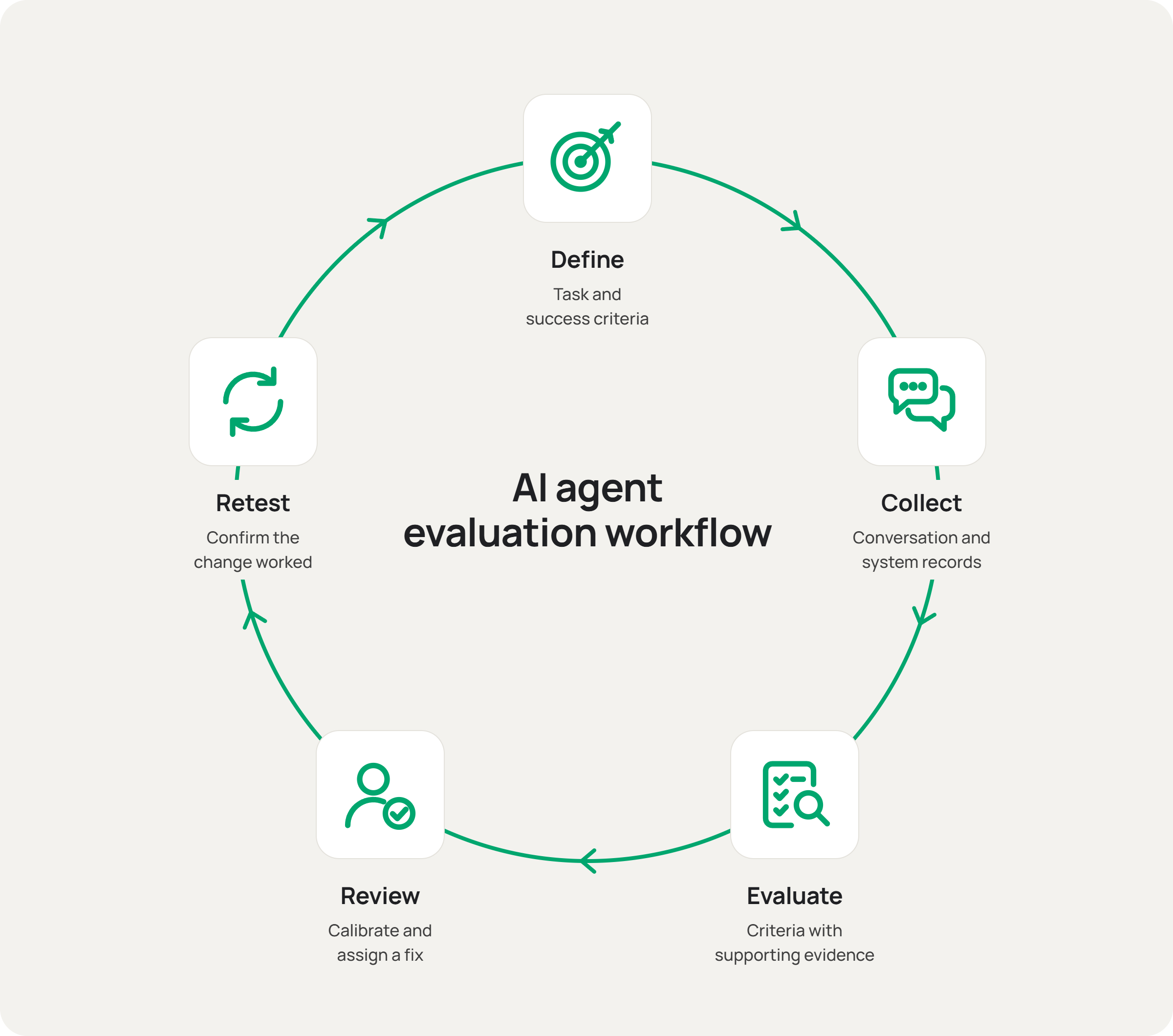 AI agent evaluation workflow: define, collect, evaluate, review, retest