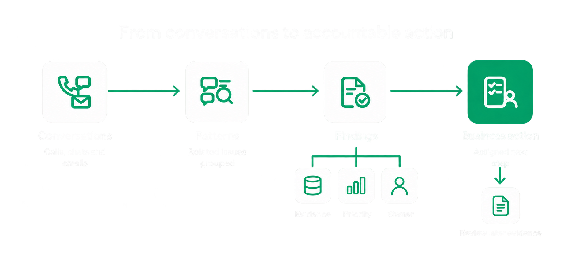 Conversations to accountable action: gather, group, check, prioritize, review