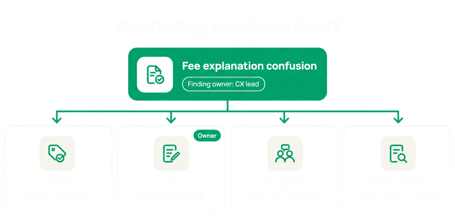 One finding, coordinated work across sales, CX, support, and compliance