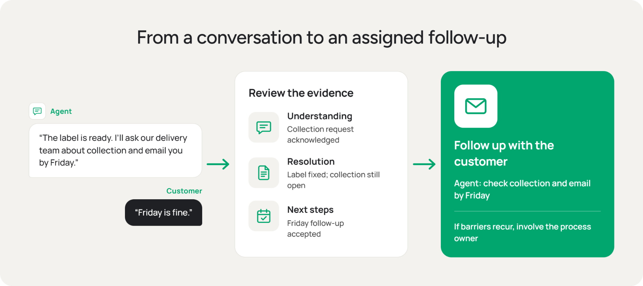 Three parallel judgments on one returns promise: understanding, resolution and agreed next steps evaluated separately against the available evidence.