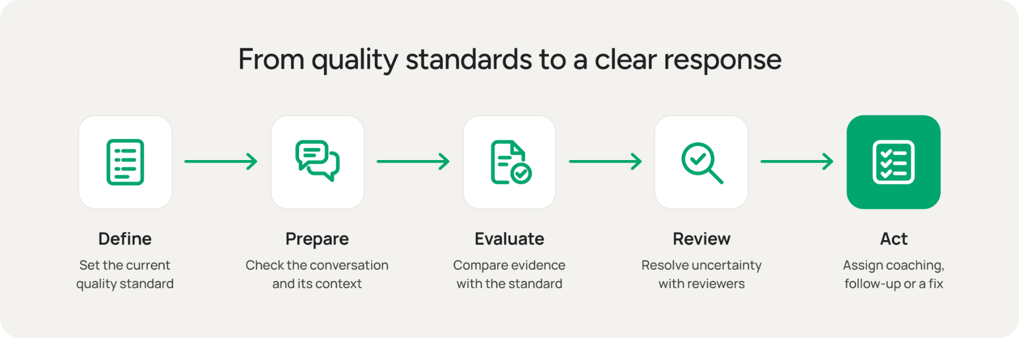 Conversation quality analysis workflow: define standards, prepare the conversation record, evaluate each criterion with evidence, review disagreements, assign the response and inspect later evidence.