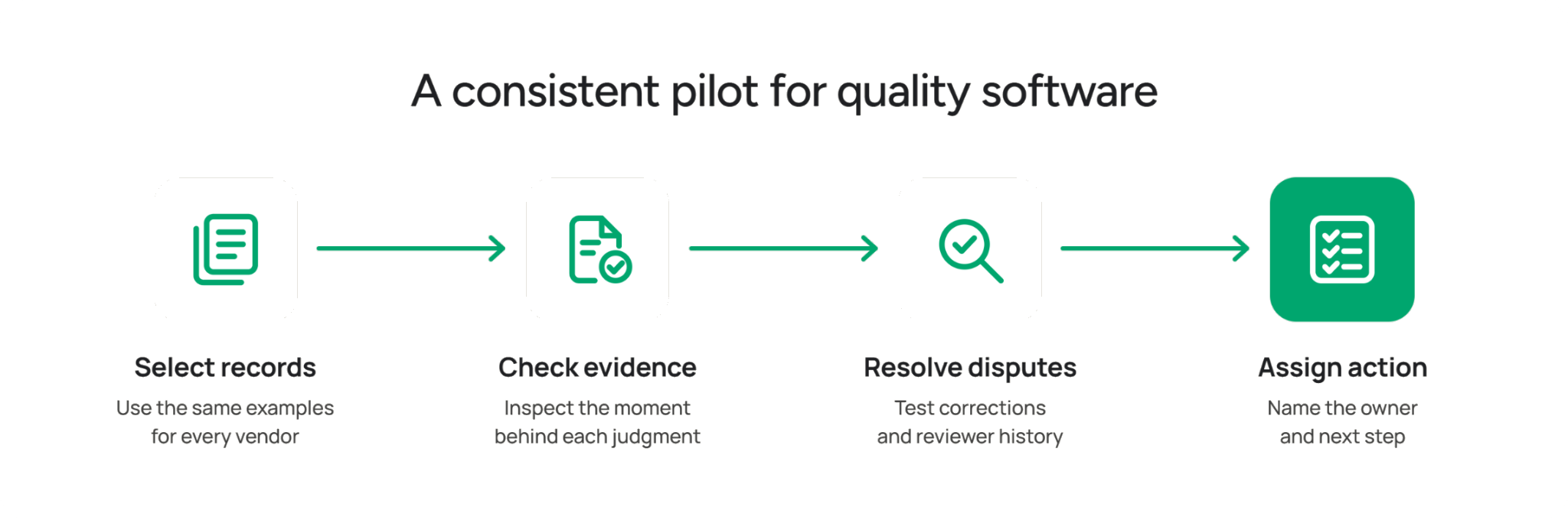 A consistent pilot for quality software: four steps including select records, check evidence, resolve disputes, and assign action