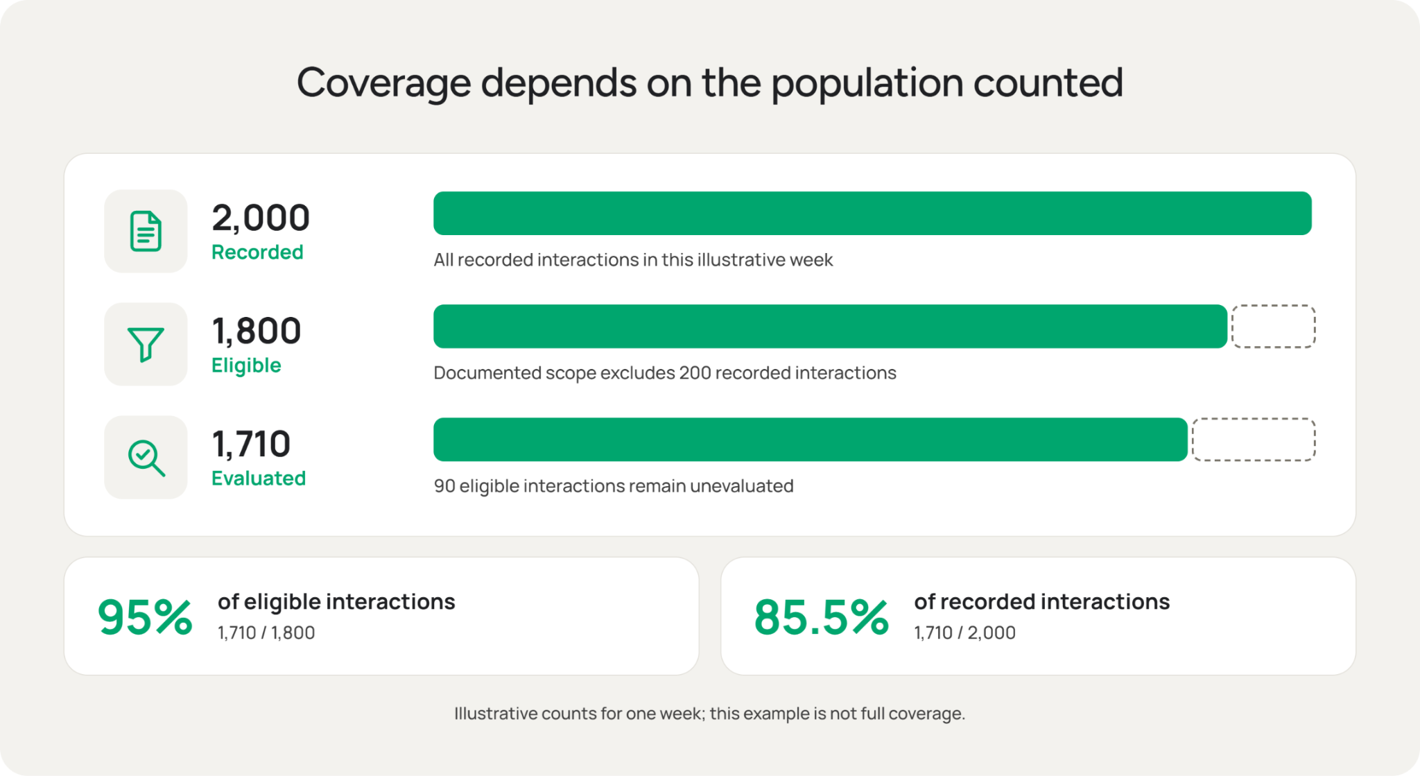 Explaining the denominator: separating recorded, eligible and evaluated interactions when reporting coverage
