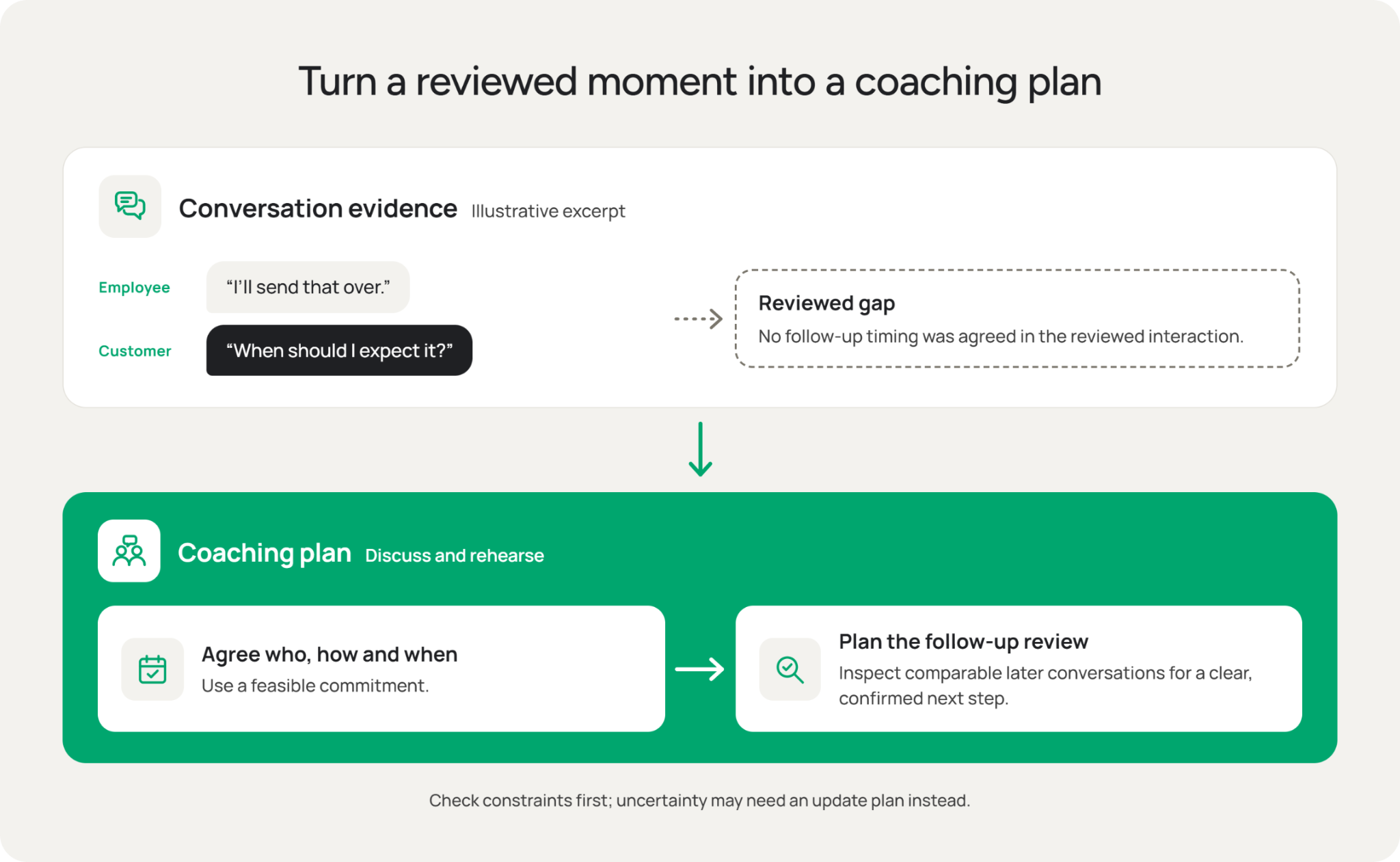 Worked example: observation leads to a short, specific coaching plan