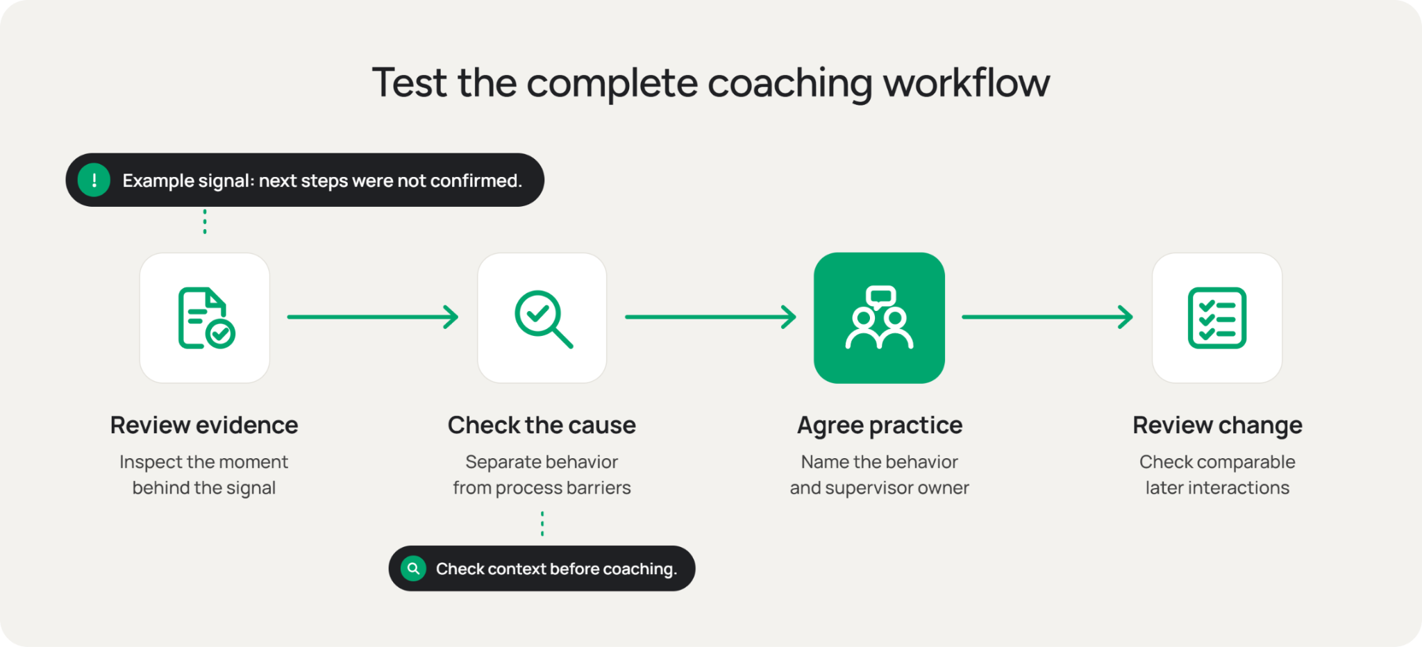 Coaching action workflow with example next-step signal