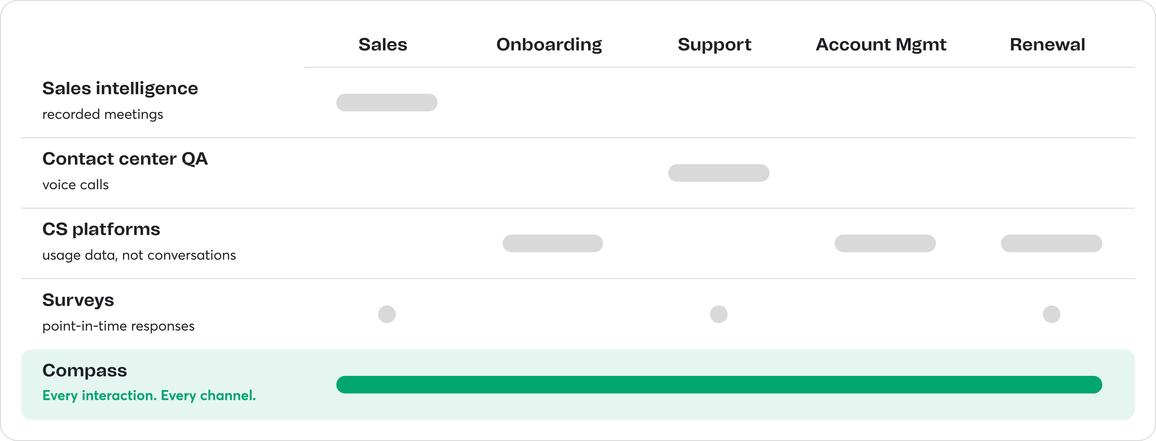Compass sees every channel across the customer journey, compared with sales intelligence, contact center QA, CS platforms and surveys